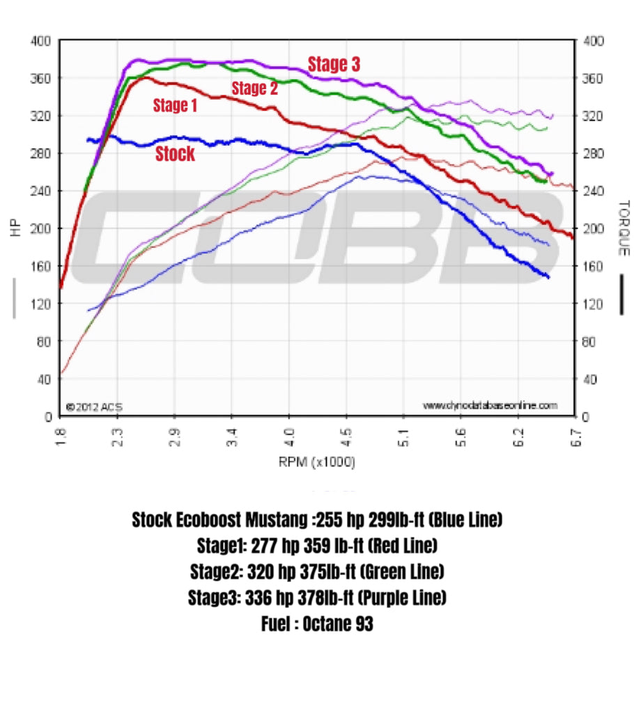 2015-2023 Ecoboost Mustang Tuning image 0