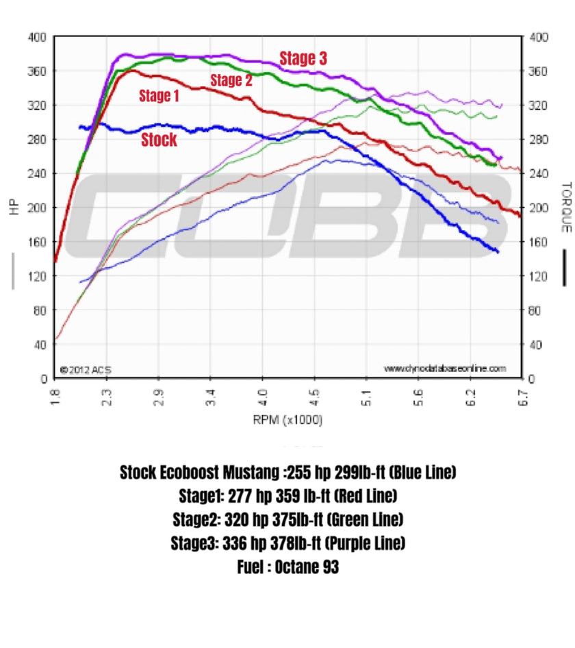 2015-2023 Ecoboost Mustang Tuning image 0
