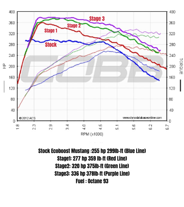 2015-2023 Ecoboost Mustang Tuning image 0